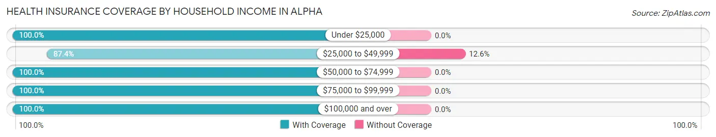 Health Insurance Coverage by Household Income in Alpha