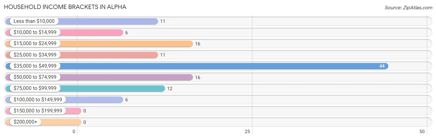 Household Income Brackets in Alpha