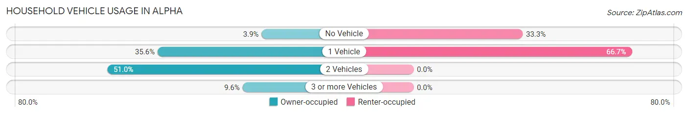 Household Vehicle Usage in Alpha