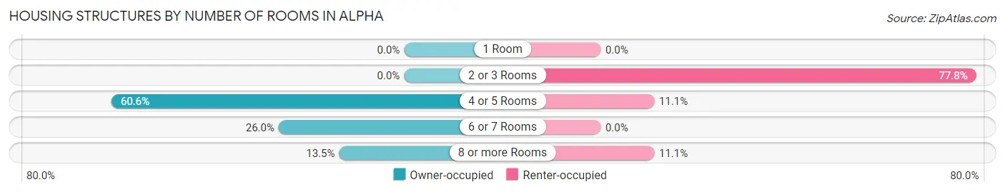 Housing Structures by Number of Rooms in Alpha