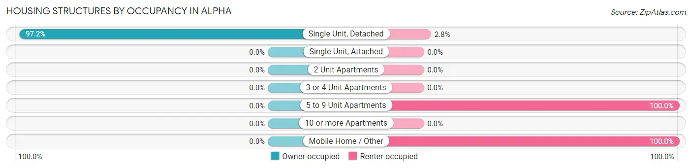 Housing Structures by Occupancy in Alpha