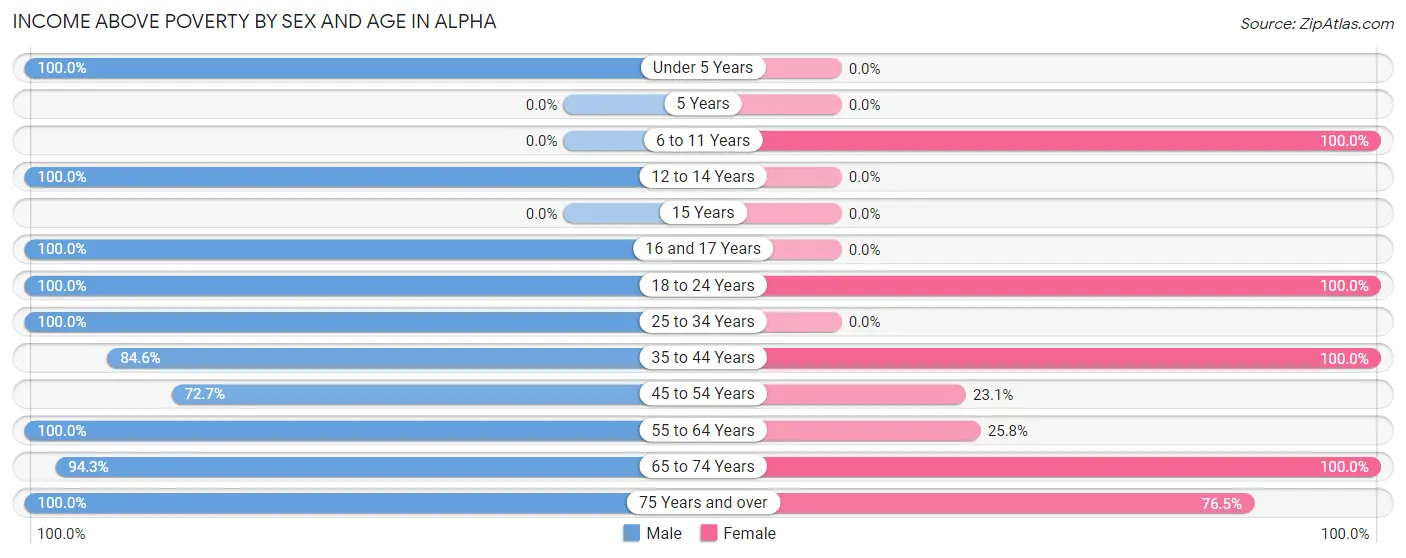 Income Above Poverty by Sex and Age in Alpha
