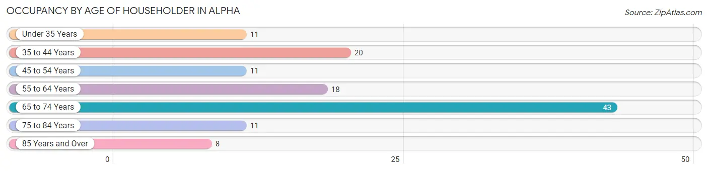 Occupancy by Age of Householder in Alpha