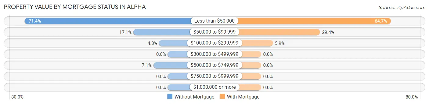 Property Value by Mortgage Status in Alpha