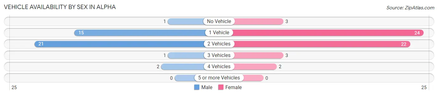 Vehicle Availability by Sex in Alpha