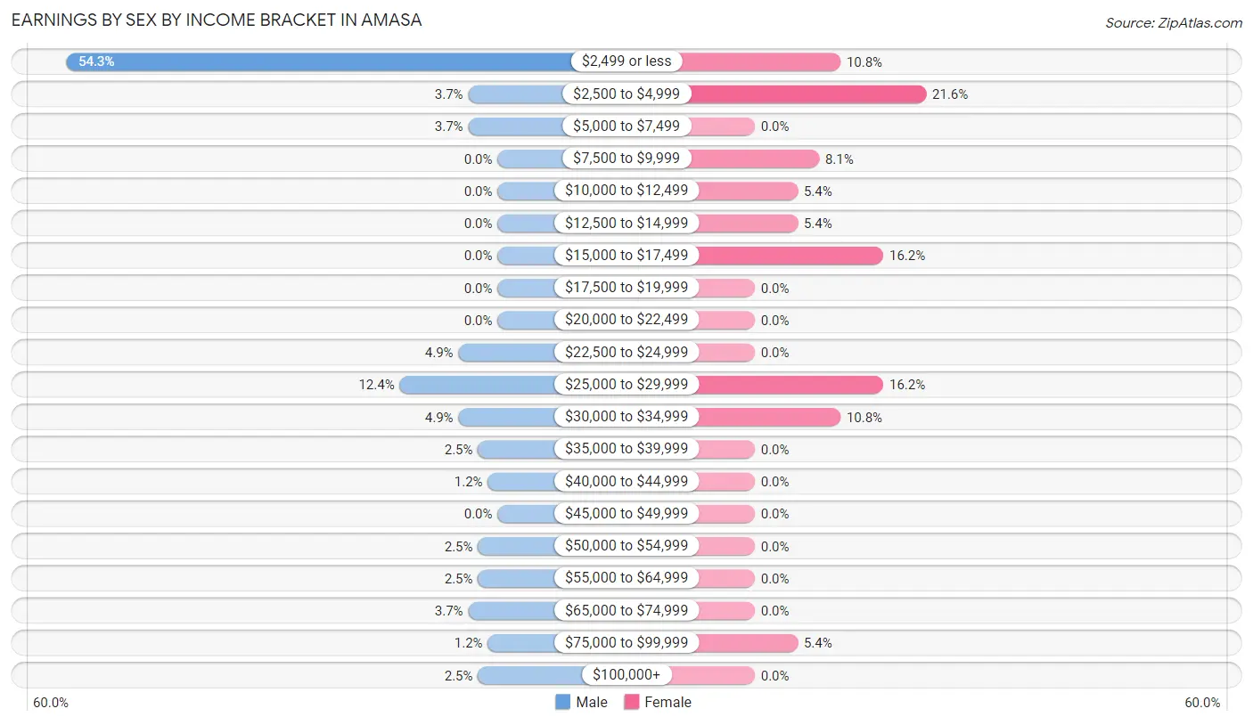 Earnings by Sex by Income Bracket in Amasa