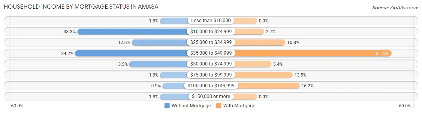 Household Income by Mortgage Status in Amasa