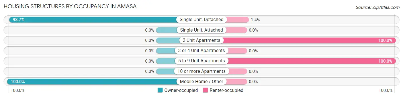 Housing Structures by Occupancy in Amasa