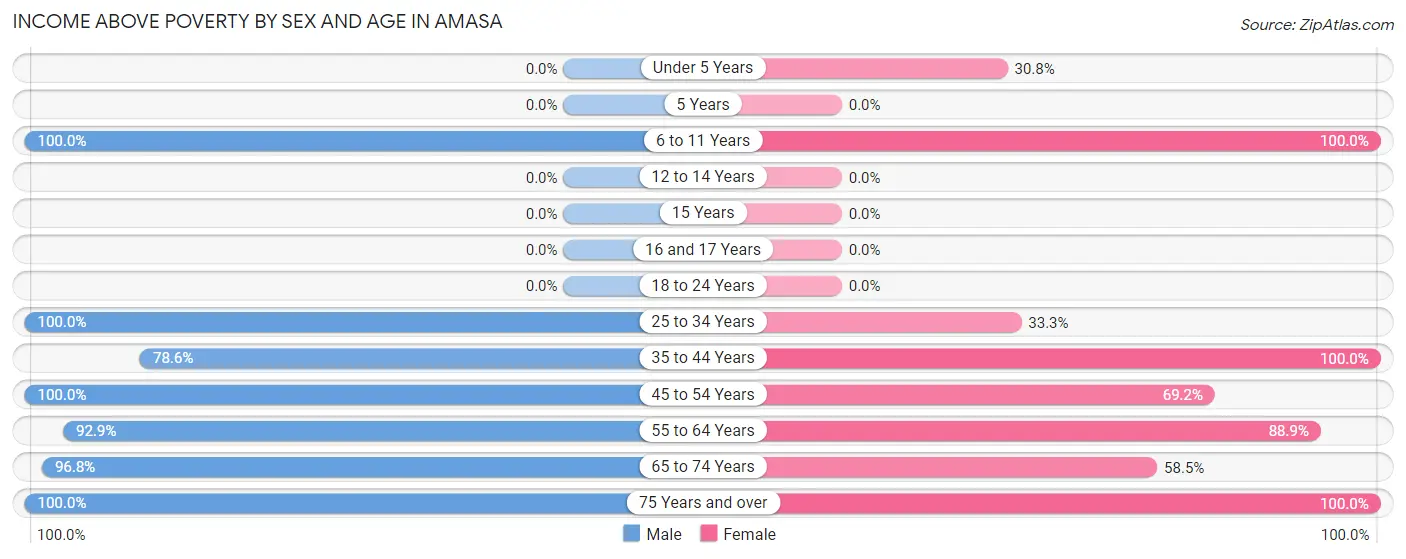 Income Above Poverty by Sex and Age in Amasa