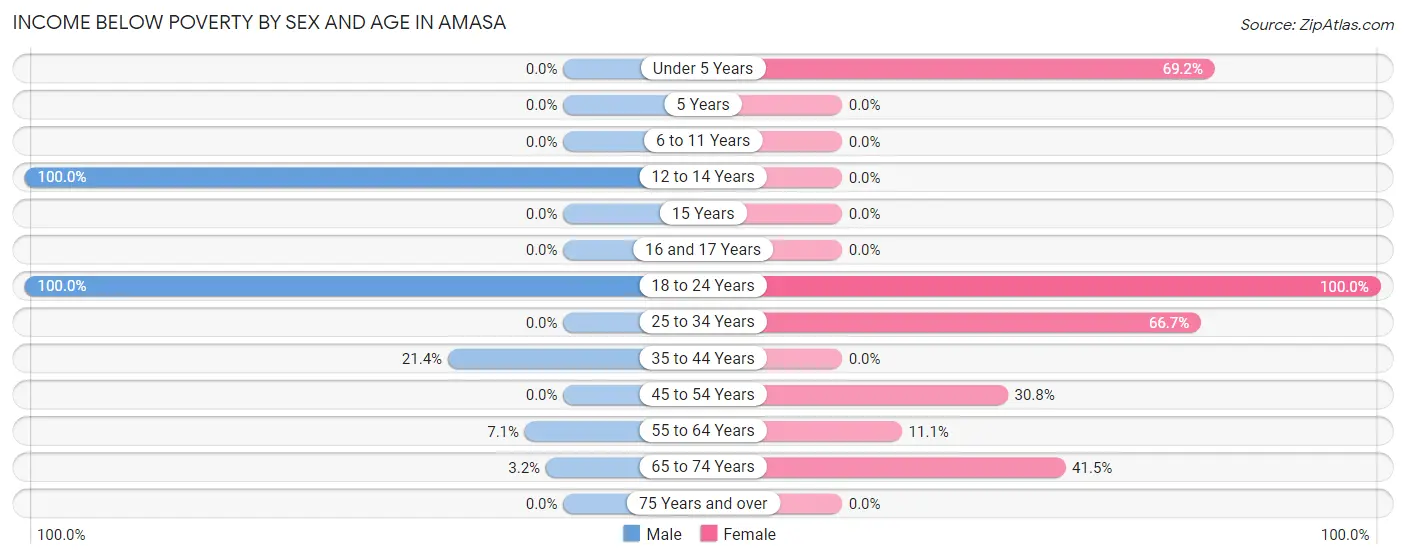 Income Below Poverty by Sex and Age in Amasa