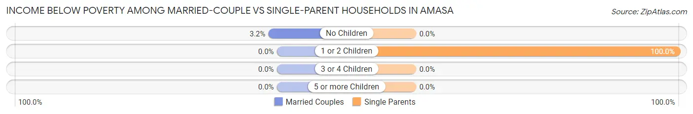 Income Below Poverty Among Married-Couple vs Single-Parent Households in Amasa