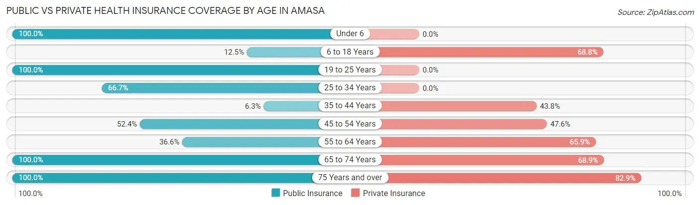 Public vs Private Health Insurance Coverage by Age in Amasa