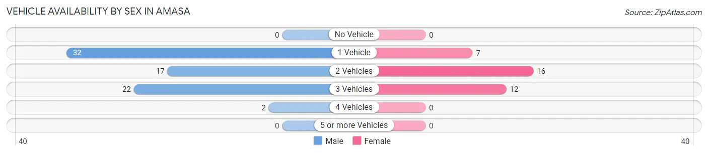 Vehicle Availability by Sex in Amasa
