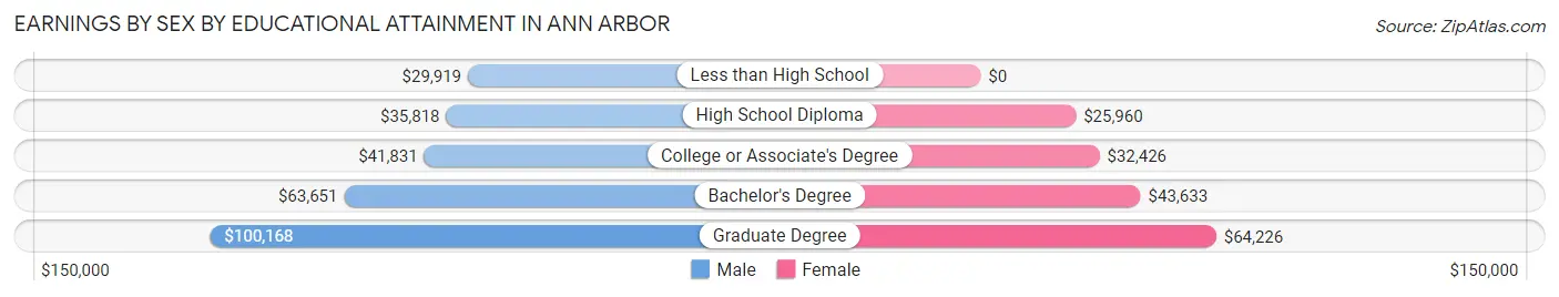 Earnings by Sex by Educational Attainment in Ann Arbor