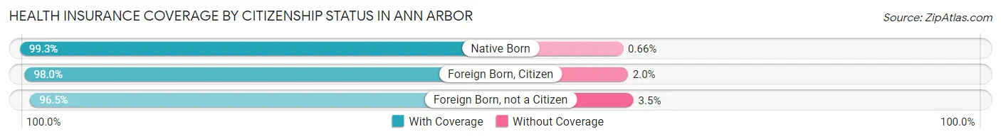 Health Insurance Coverage by Citizenship Status in Ann Arbor