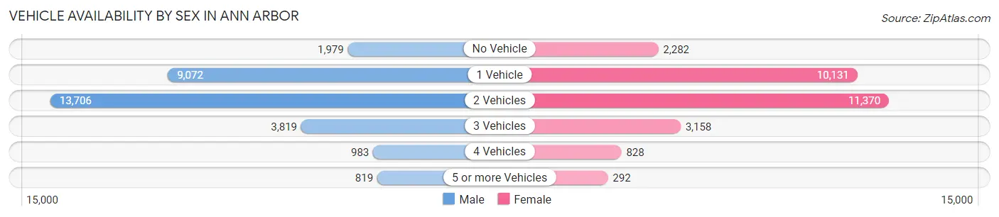 Vehicle Availability by Sex in Ann Arbor