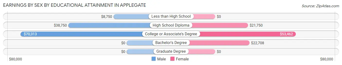 Earnings by Sex by Educational Attainment in Applegate