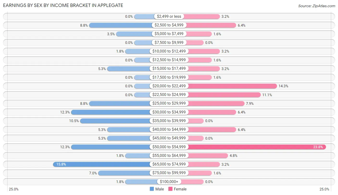 Earnings by Sex by Income Bracket in Applegate