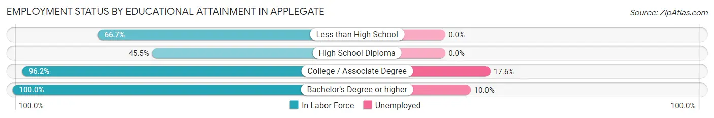 Employment Status by Educational Attainment in Applegate