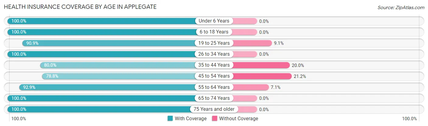 Health Insurance Coverage by Age in Applegate