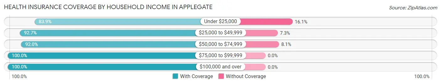 Health Insurance Coverage by Household Income in Applegate