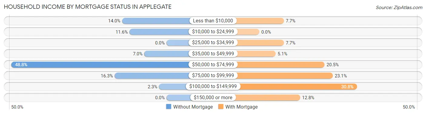 Household Income by Mortgage Status in Applegate