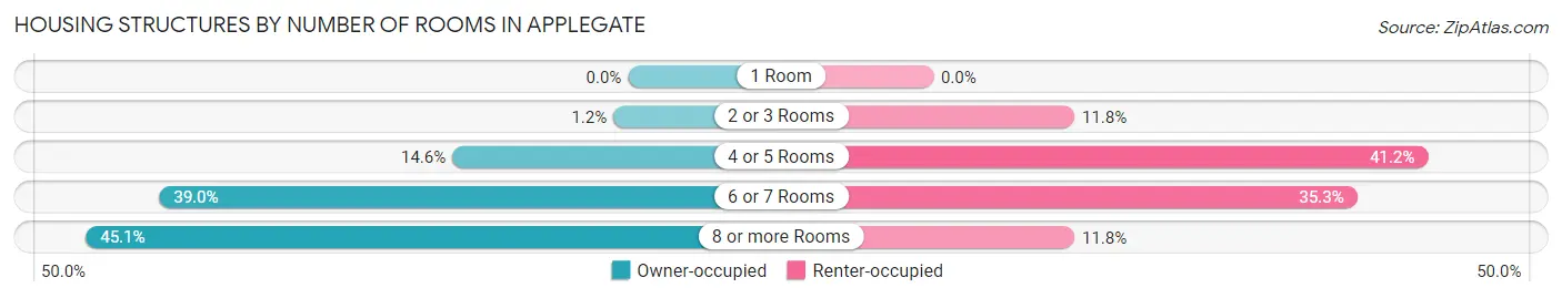 Housing Structures by Number of Rooms in Applegate