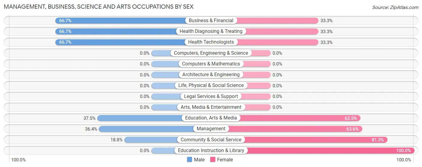 Management, Business, Science and Arts Occupations by Sex in Applegate