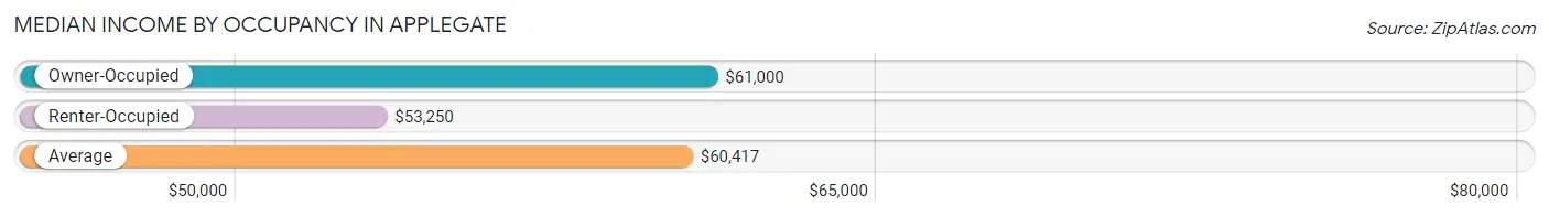 Median Income by Occupancy in Applegate