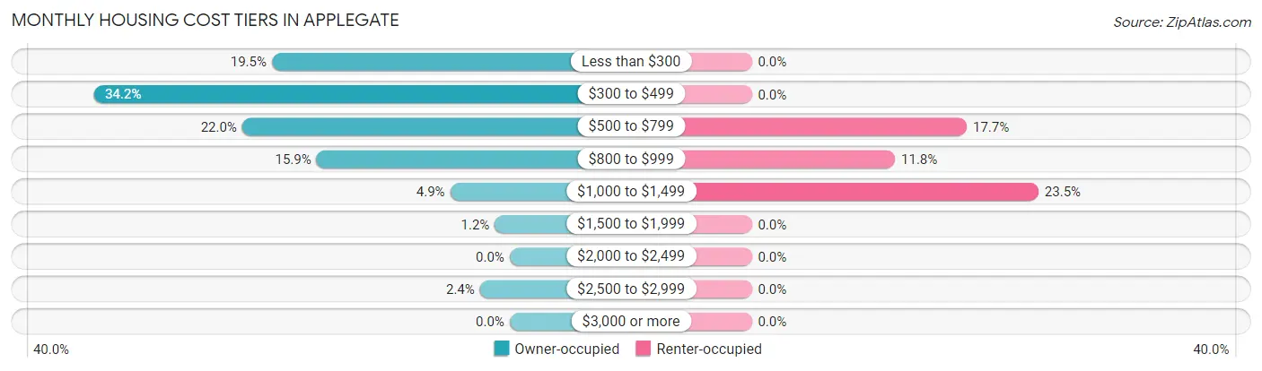 Monthly Housing Cost Tiers in Applegate