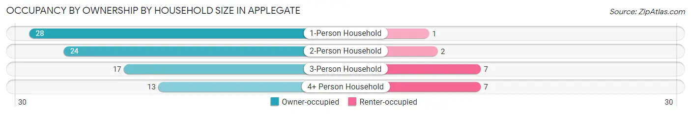 Occupancy by Ownership by Household Size in Applegate