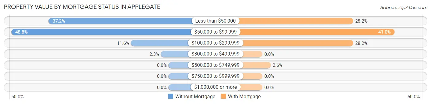 Property Value by Mortgage Status in Applegate