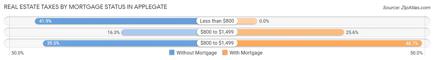 Real Estate Taxes by Mortgage Status in Applegate