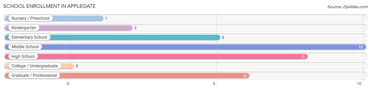 School Enrollment in Applegate