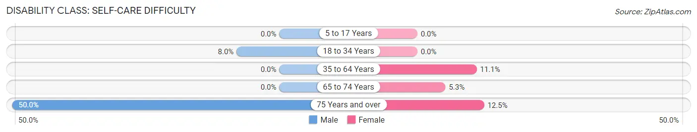 Disability in Applegate: <span>Self-Care Difficulty</span>