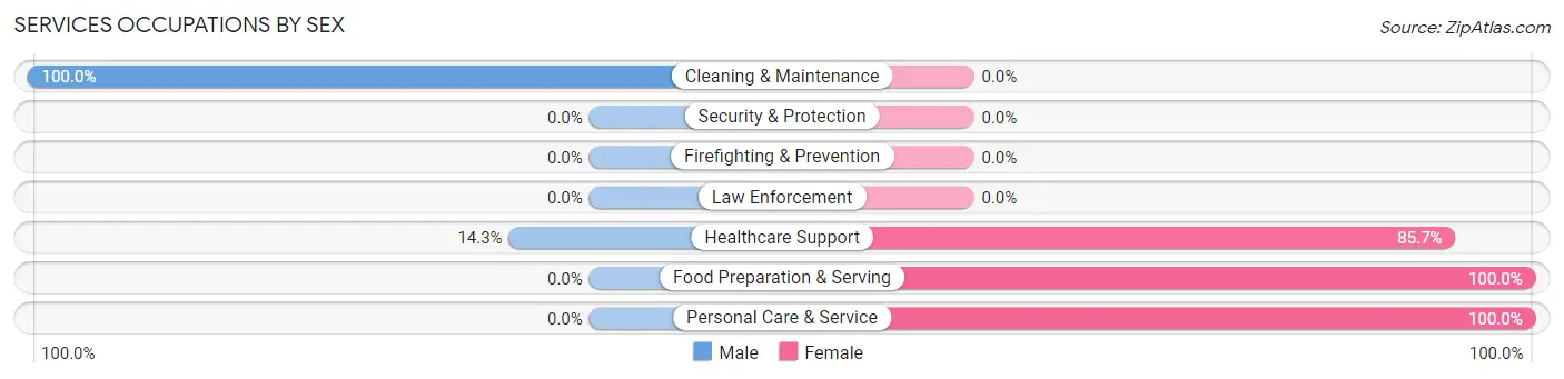 Services Occupations by Sex in Applegate