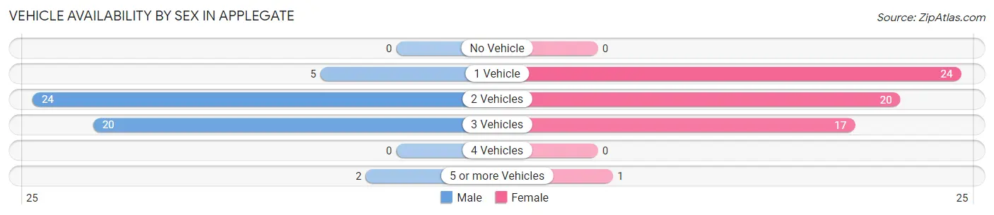 Vehicle Availability by Sex in Applegate