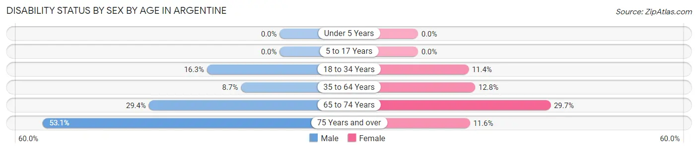 Disability Status by Sex by Age in Argentine
