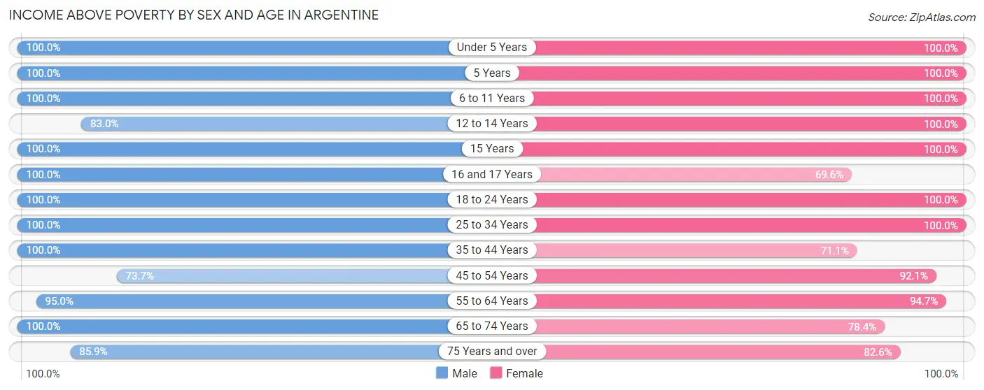 Income Above Poverty by Sex and Age in Argentine