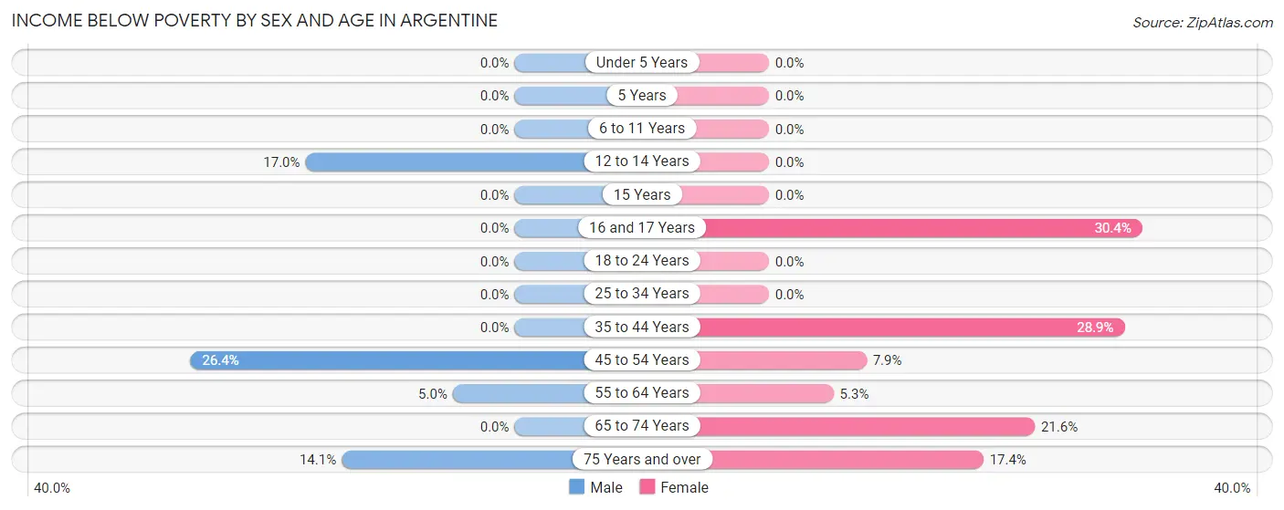 Income Below Poverty by Sex and Age in Argentine