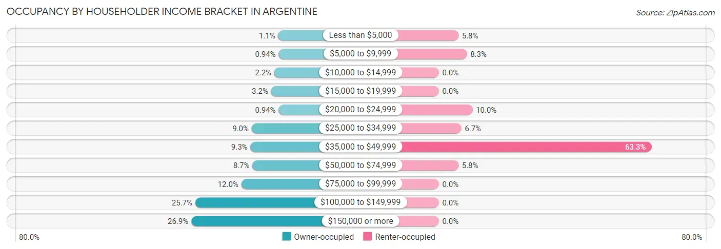 Occupancy by Householder Income Bracket in Argentine