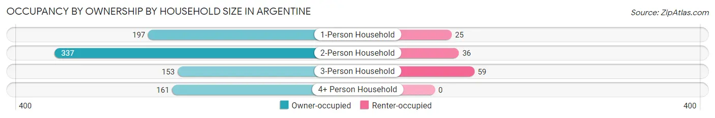 Occupancy by Ownership by Household Size in Argentine