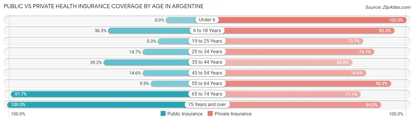 Public vs Private Health Insurance Coverage by Age in Argentine