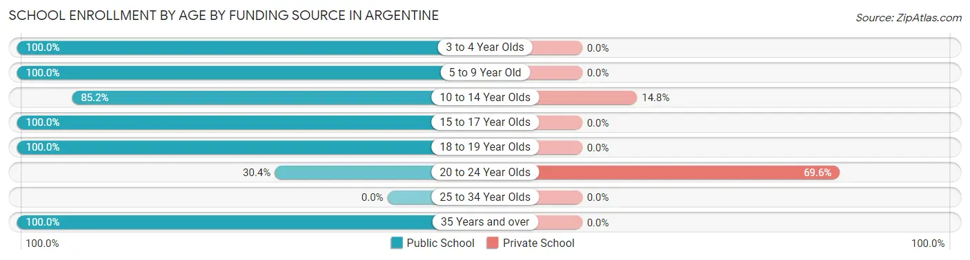 School Enrollment by Age by Funding Source in Argentine