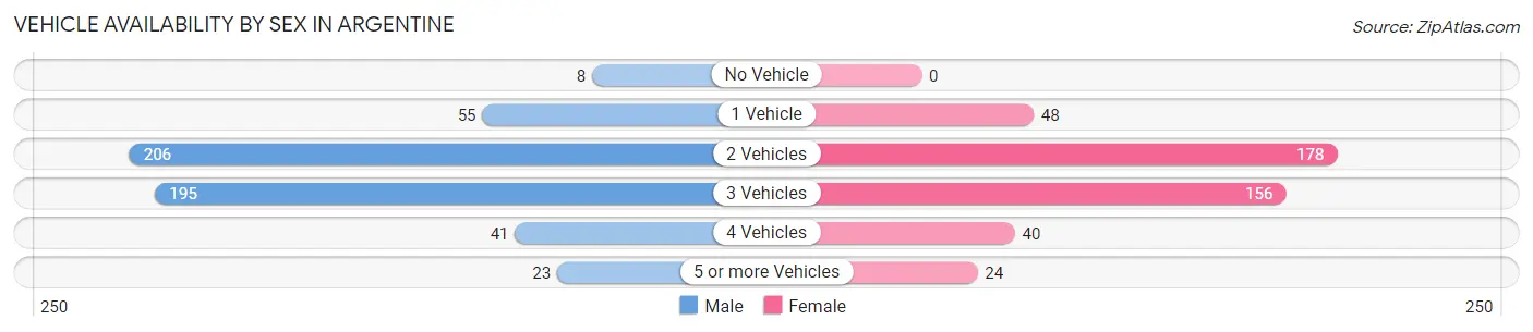 Vehicle Availability by Sex in Argentine