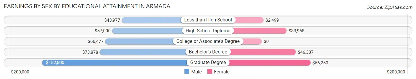 Earnings by Sex by Educational Attainment in Armada