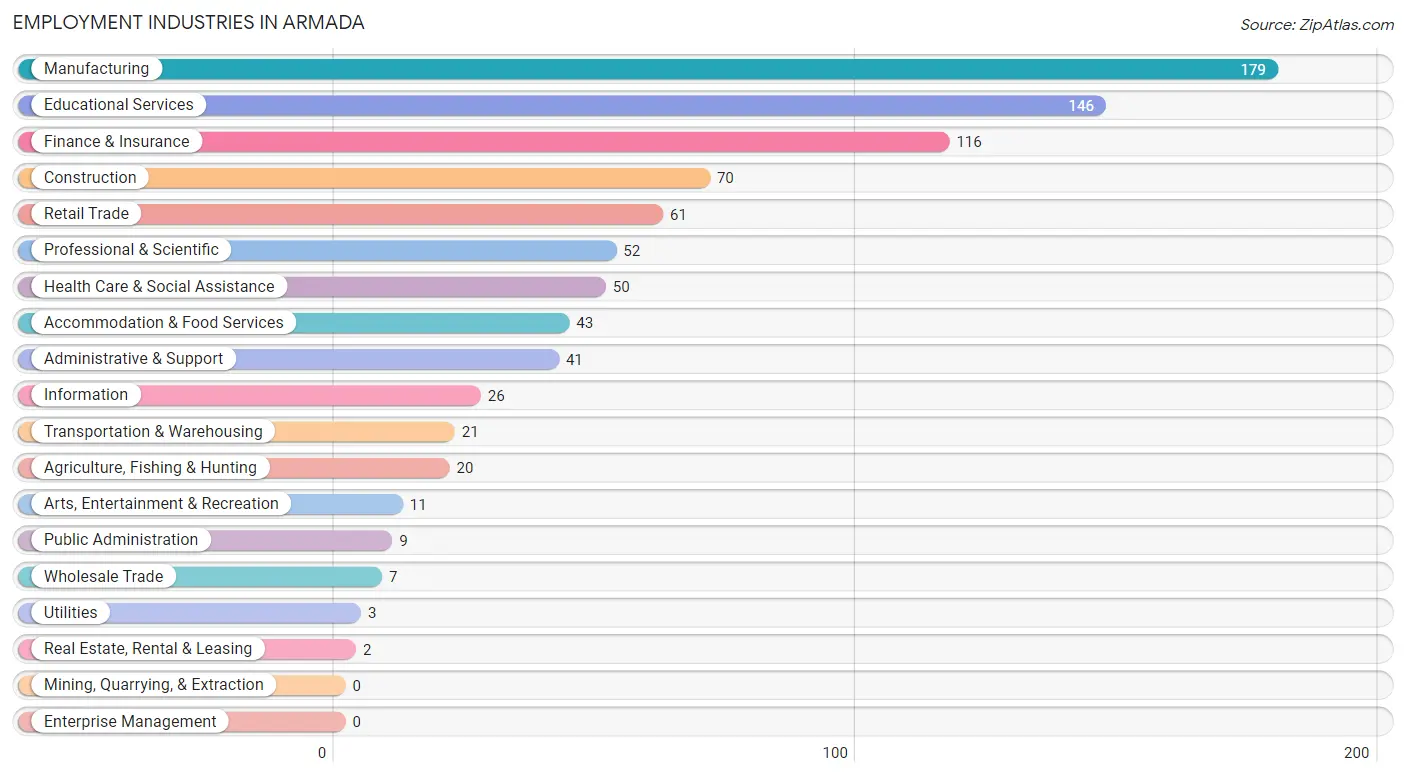 Employment Industries in Armada