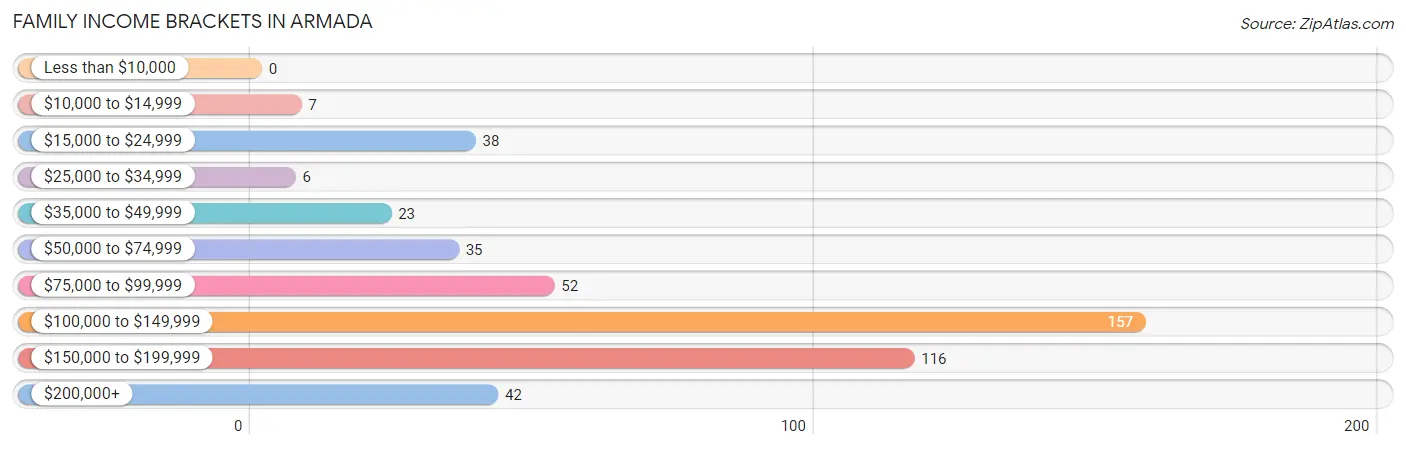 Family Income Brackets in Armada