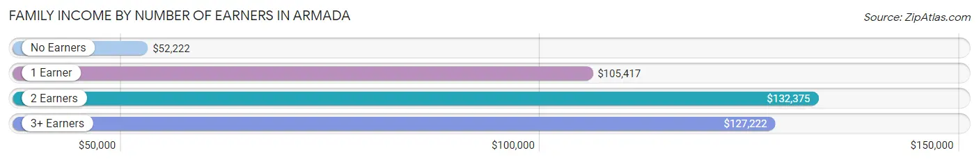 Family Income by Number of Earners in Armada