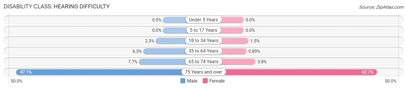 Disability in Armada: <span>Hearing Difficulty</span>